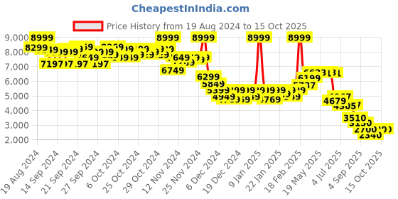 ajio.com puma Low-Top Lace-Up Sneakers puma Price History Graph from 19 Aug 2024 to 14 Oct 2025