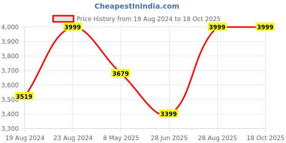 ajio.com puma Low-Top Lace-Up Sneakers puma Price History Graph from 19 Aug 2024 to 18 Oct 2025