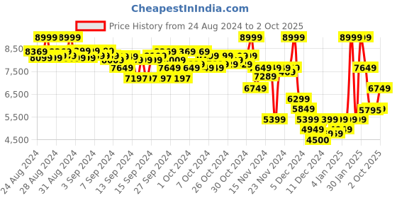 ajio.com puma Low-Top Lace-Up Sneakers puma Price History Graph from 24 Aug 2024 to 2 Oct 2025