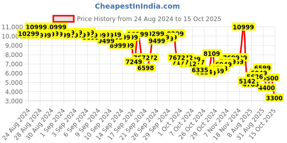 ajio.com puma Low-Top Lace-Up Sneakers puma Price History Graph from 24 Aug 2024 to 15 Oct 2025