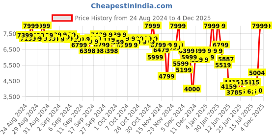 ajio.com puma Low-Top Lace-Up Sneakers puma Price History Graph from 24 Aug 2024 to 3 Dec 2025