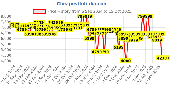 ajio.com puma Low-Top Lace-Up Sneakers puma Price History Graph from 6 Sep 2024 to 14 Oct 2025