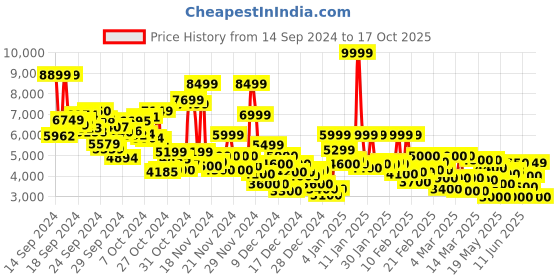 ajio.com puma Low-Top Lace-Up Sneakers puma Price History Graph from 14 Sep 2024 to 17 Oct 2025
