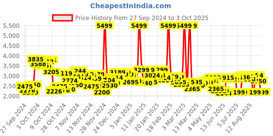 ajio.com puma Low-Top Lace-Up Sneakers puma Price History Graph from 27 Sep 2024 to 3 Oct 2025