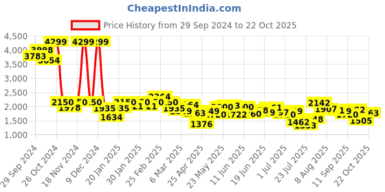 ajio.com puma Low-Top Lace-Up Sneakers puma Price History Graph from 29 Sep 2024 to 22 Oct 2025