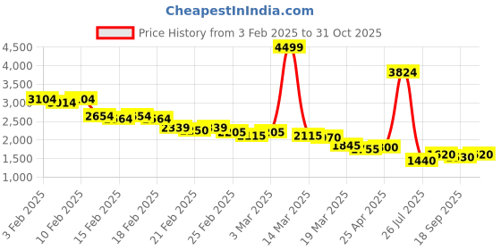 ajio.com puma Low-Top Lace-Up Sneakers puma Price History Graph from 3 Feb 2025 to 31 Oct 2025