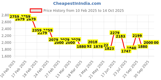 ajio.com puma Low-Top Lace-Up Sneakers puma Price History Graph from 10 Feb 2025 to 14 Oct 2025