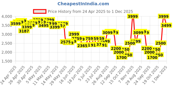 ajio.com puma Low-Top Lace-Up Sneakers puma Price History Graph from 24 Apr 2025 to 1 Dec 2025
