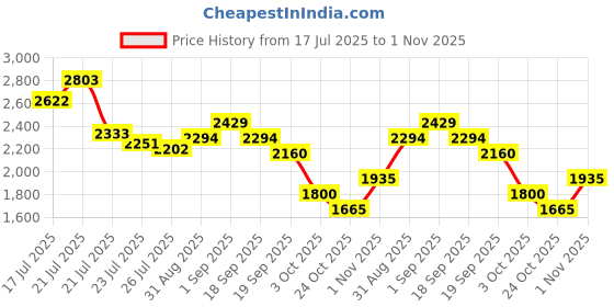 ajio.com puma Low-Top Lace-Up Sneakers puma Price History Graph from 17 Jul 2025 to 1 Nov 2025