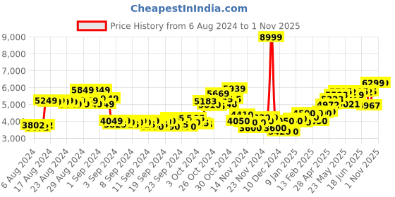 ajio.com puma Low-Top Lace-Up Sports Shoes puma Price History Graph from 6 Aug 2024 to 31 Oct 2025