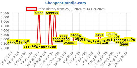 ajio.com puma Low-Top Round-Toe Training Shoes puma Price History Graph from 25 Jul 2024 to 14 Oct 2025