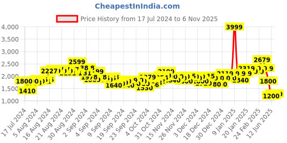 ajio.com puma Low-Top Slip-On Sneakers puma Price History Graph from 17 Jul 2024 to 6 Nov 2025