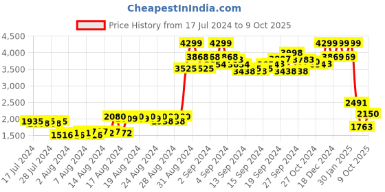 ajio.com puma Low-Top Slip-On Sports Shoes puma Price History Graph from 17 Jul 2024 to 9 Oct 2025