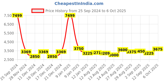 ajio.com puma Low-Top Training Shoes puma Price History Graph from 25 Sep 2024 to 6 Oct 2025