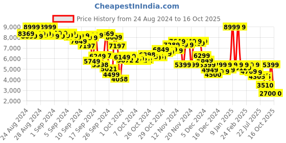 ajio.com puma Low-Tops Lace-Fastening Sneakers puma Price History Graph from 24 Aug 2024 to 16 Oct 2025