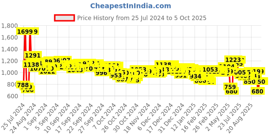 ajio.com puma Luke V1 Printed Thong-Strap Flip-Flops puma Price History Graph from 25 Jul 2024 to 5 Oct 2025