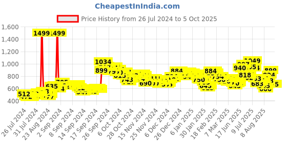 ajio.com puma Luminous Geometric Print Thong-Strap Slippers puma Price History Graph from 26 Jul 2024 to 5 Oct 2025