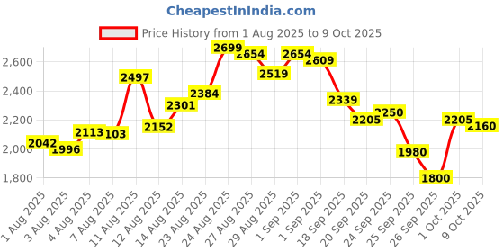 ajio.com puma Mach Fit Slip-On Running Shoes puma Price History Graph from 1 Aug 2025 to 9 Oct 2025