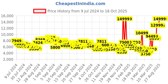 ajio.com puma Magnify Nitro Knit Running Shoes puma Price History Graph from 9 Jul 2024 to 18 Oct 2025