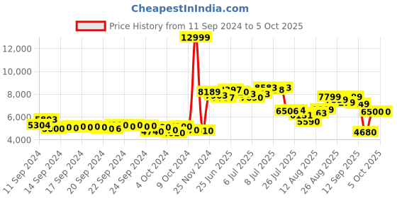 ajio.com puma Magnify Nitro Lace-Up Running Shoes puma Price History Graph from 11 Sep 2024 to 4 Oct 2025