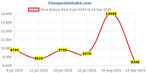 ajio.com puma Magnify Nitro Surge Lace-Up Running Shoes puma Price History Graph from 9 Jan 2025 to 14 Sep 2025