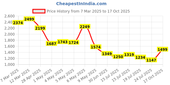 ajio.com puma Man Graphic Back Pack puma Price History Graph from 7 Mar 2025 to 17 Oct 2025