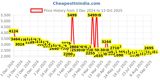 ajio.com puma Man Regular Fit Jacket puma Price History Graph from 3 Dec 2024 to 13 Oct 2025