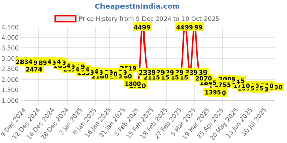 ajio.com puma Man Regular Fit Jacket puma Price History Graph from 9 Dec 2024 to 9 Oct 2025