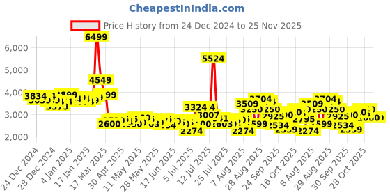 ajio.com puma Man Regular FitSports Shoes puma Price History Graph from 24 Dec 2024 to 25 Nov 2025