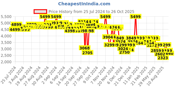 ajio.com puma Manchester City Typographic Print Regular Fit Crew-Neck T-Shirt puma Price History Graph from 25 Jul 2024 to 26 Oct 2025