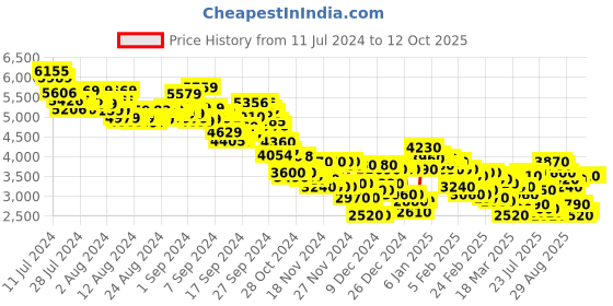 ajio.com puma MAPF1 RDG Cat 2.0 Sneakers puma Price History Graph from 11 Jul 2024 to 11 Oct 2025