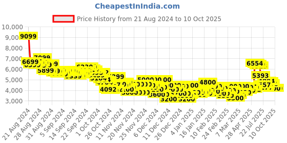 ajio.com puma MAPF1 Speedfusion OG Lace-Up Shoes puma Price History Graph from 21 Aug 2024 to 9 Oct 2025