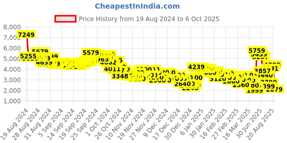 ajio.com puma MAPF1 Tiburion Lace-Up Sneakers puma Price History Graph from 19 Aug 2024 to 6 Oct 2025