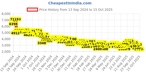 ajio.com puma MAPF1 Tune Cat Lace-Up Sneakers puma Price History Graph from 13 Sep 2024 to 15 Oct 2025