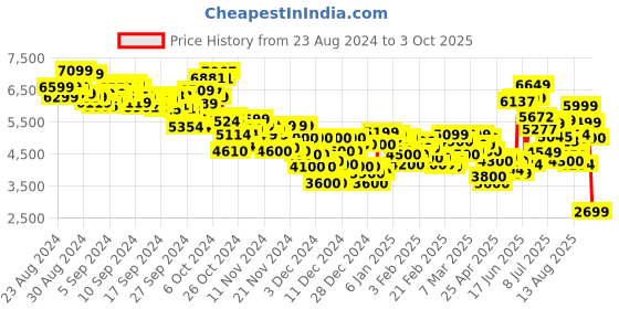 ajio.com puma MAPF1 VIS2K Lace-Up Sneakers puma Price History Graph from 23 Aug 2024 to 3 Oct 2025