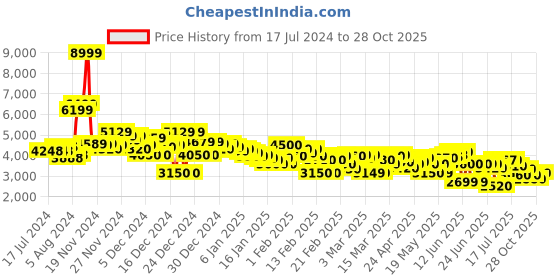 ajio.com puma MAPM Kart Cat-X Tech Lace-Up Shoes puma Price History Graph from 17 Jul 2024 to 28 Oct 2025