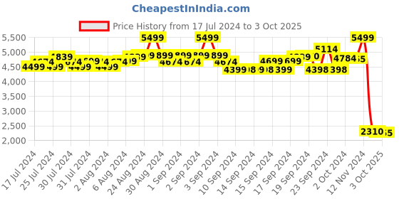 ajio.com puma Match Star Lace-Up Casual Shoes puma Price History Graph from 17 Jul 2024 to 3 Oct 2025