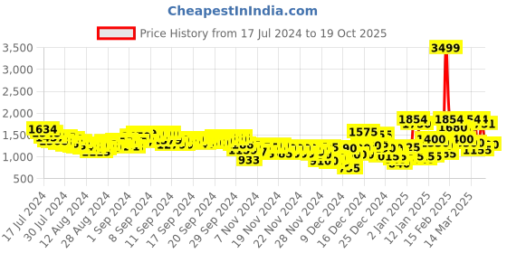 ajio.com puma Maternity Raglan Sleeve Longline Top puma Price History Graph from 17 Jul 2024 to 19 Oct 2025