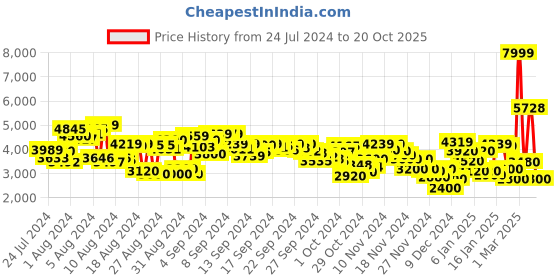 ajio.com puma Mayze Lace-Up Casual Shoes puma Price History Graph from 24 Jul 2024 to 20 Oct 2025