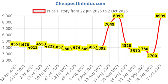 ajio.com puma Mayze Soft Leo Lace-Up Shoes puma Price History Graph from 22 Jun 2025 to 2 Oct 2025