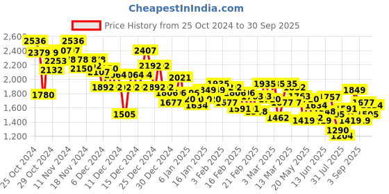 ajio.com puma Me Cave V3 Low-Top Lace-Up Sneakers puma Price History Graph from 25 Oct 2024 to 30 Sep 2025