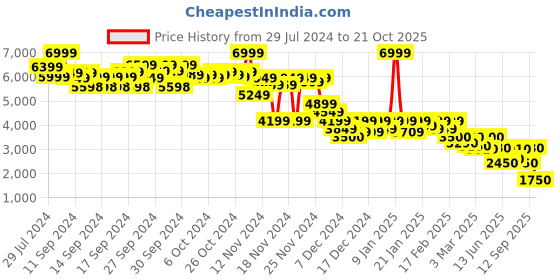 ajio.com puma MELO 1 Love Dime Basketball Straight Track Pants puma Price History Graph from 29 Jul 2024 to 21 Oct 2025