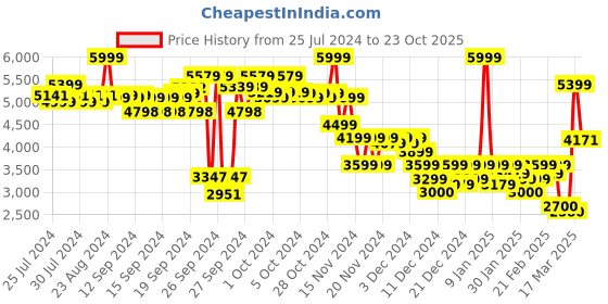 ajio.com puma Melo 1Love Relaxed Fit Basketball Shorts puma Price History Graph from 25 Jul 2024 to 23 Oct 2025