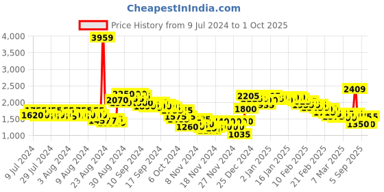 ajio.com puma Men Aby Lace-Up Shoes puma Price History Graph from 9 Jul 2024 to 1 Oct 2025
