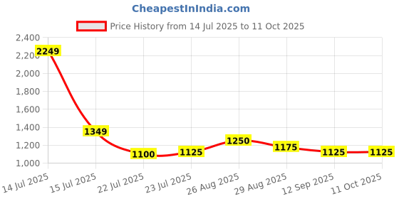 ajio.com puma Men Academy All-Over Print Backpack puma Price History Graph from 14 Jul 2025 to 11 Oct 2025