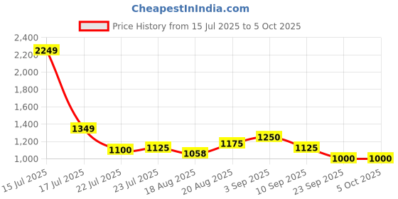ajio.com puma Men Academy All-Over Print Backpack puma Price History Graph from 15 Jul 2025 to 5 Oct 2025
