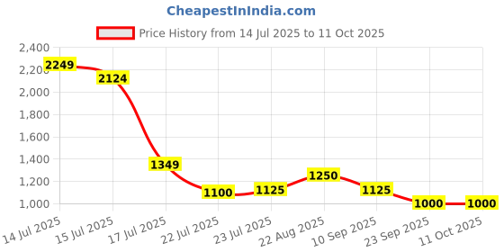 ajio.com puma Men Academy All-Over Print Backpack puma Price History Graph from 14 Jul 2025 to 11 Oct 2025