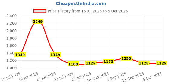 ajio.com puma Men Academy All-Over Print Backpack puma Price History Graph from 15 Jul 2025 to 5 Oct 2025