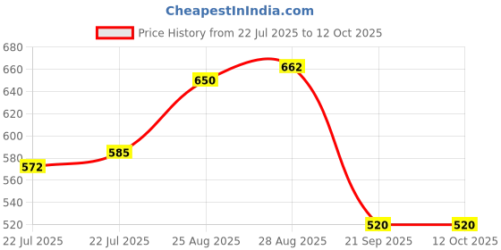 ajio.com puma Men Academy Printed Waist Pouch puma Price History Graph from 22 Jul 2025 to 12 Oct 2025