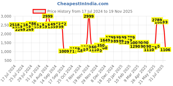ajio.com puma Men Active Tricot Sportstyle Core Slim Fit Pants puma Price History Graph from 17 Jul 2024 to 19 Nov 2025